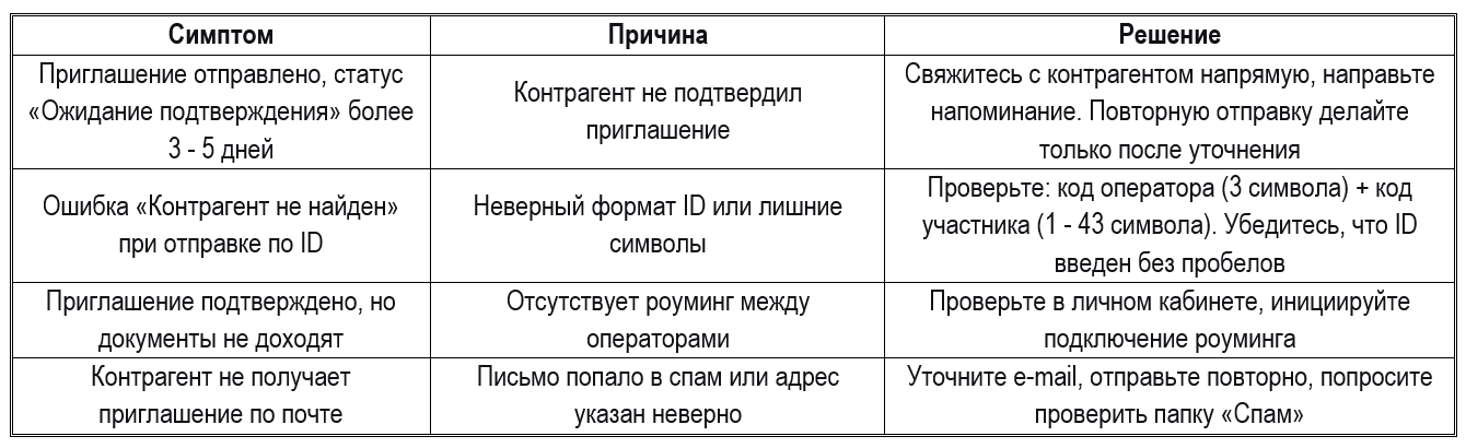Как проверить, что контрагент использует ЭДО